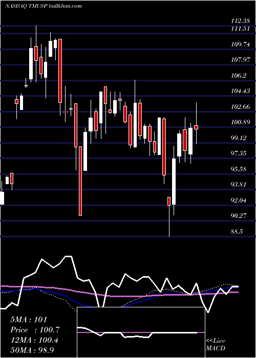  weekly chart TMobile