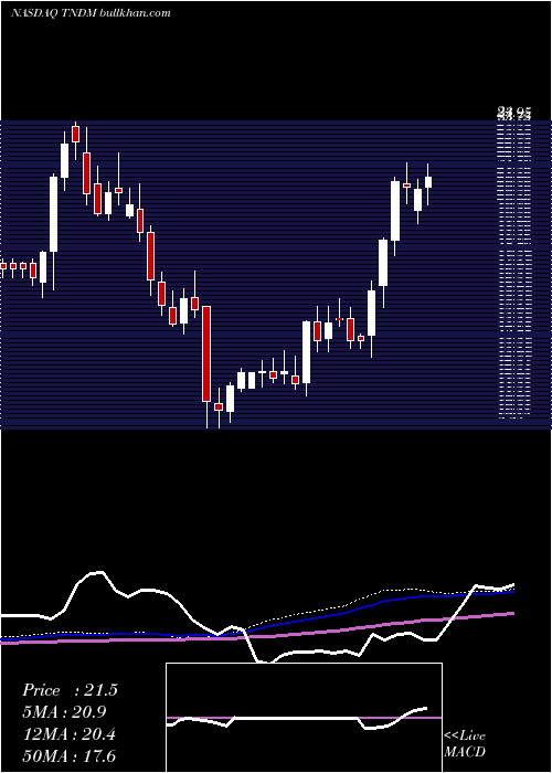  weekly chart TandemDiabetes