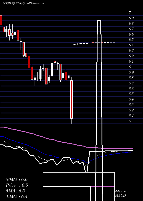  Daily chart TangoeInc