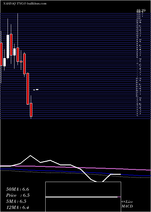  monthly chart TangoeInc