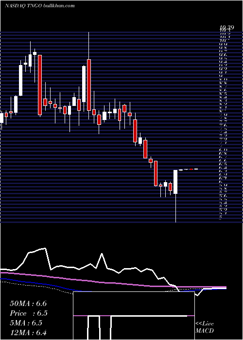  weekly chart TangoeInc