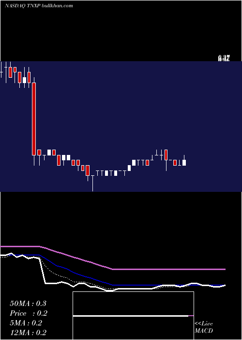  Daily chart TonixPharmaceuticals