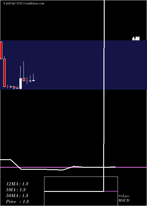  monthly chart TocagenInc