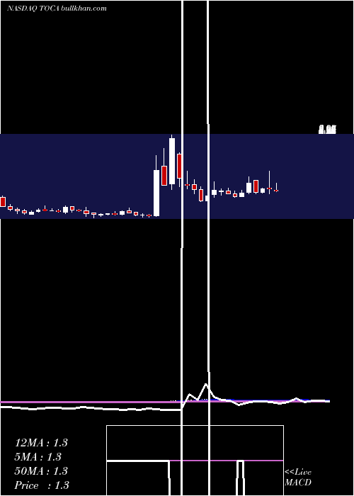  weekly chart TocagenInc