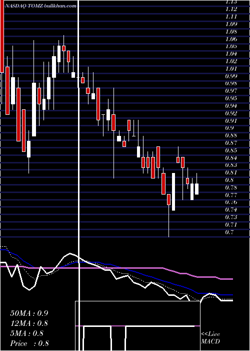  Daily chart TomiEnvironmental