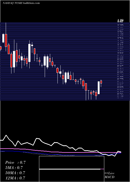  weekly chart TomiEnvironmental