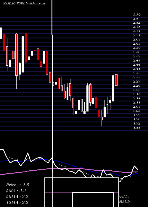  Daily chart RestorbioInc