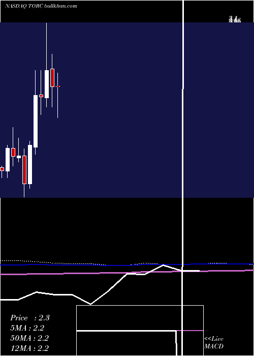  monthly chart RestorbioInc