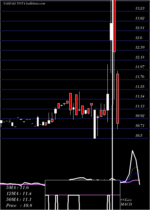  Daily chart TottenhamAcquisition
