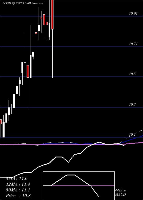  monthly chart TottenhamAcquisition