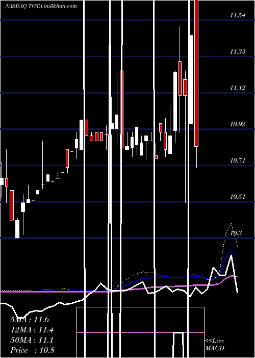 weekly chart TottenhamAcquisition