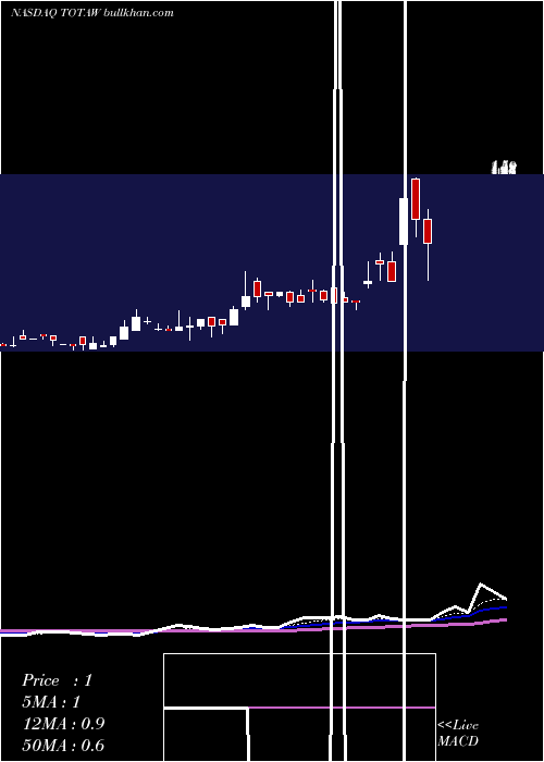  Daily chart TottenhamAcquisition