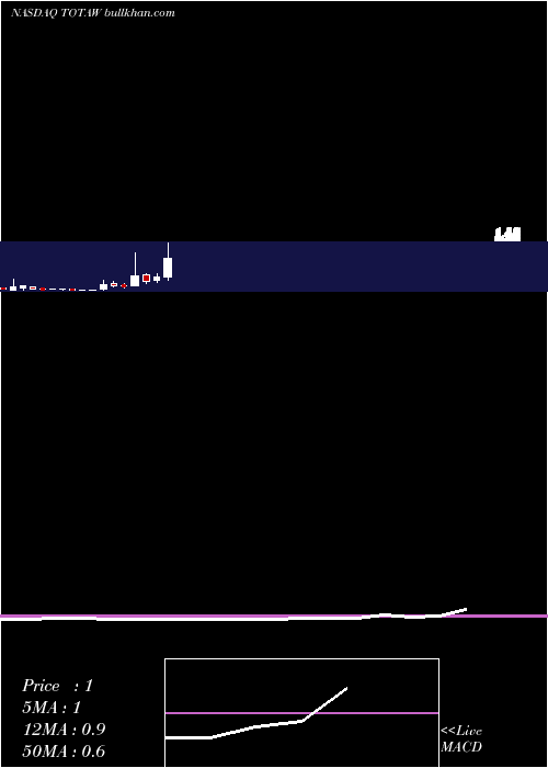  monthly chart TottenhamAcquisition