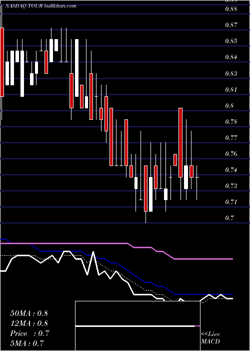  Daily chart TuniuCorporation