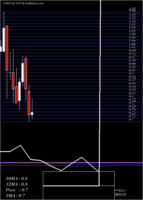  monthly chart TuniuCorporation
