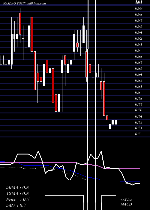  weekly chart TuniuCorporation