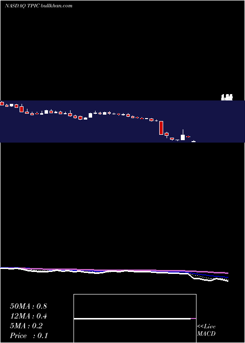  Daily chart TpiComposites