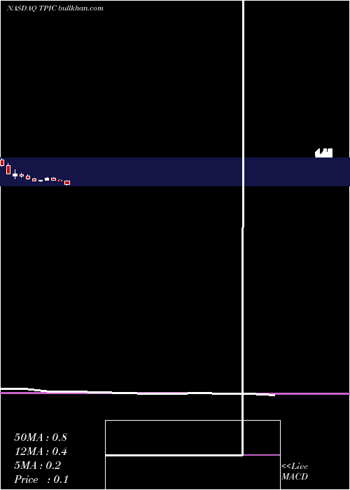  monthly chart TpiComposites