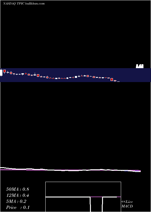  weekly chart TpiComposites