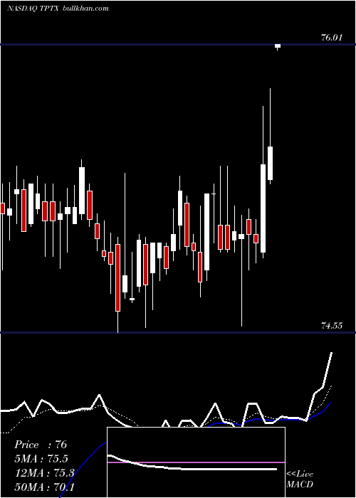  Daily chart TurningPoint