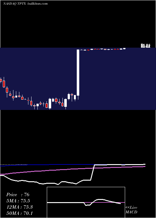  weekly chart TurningPoint