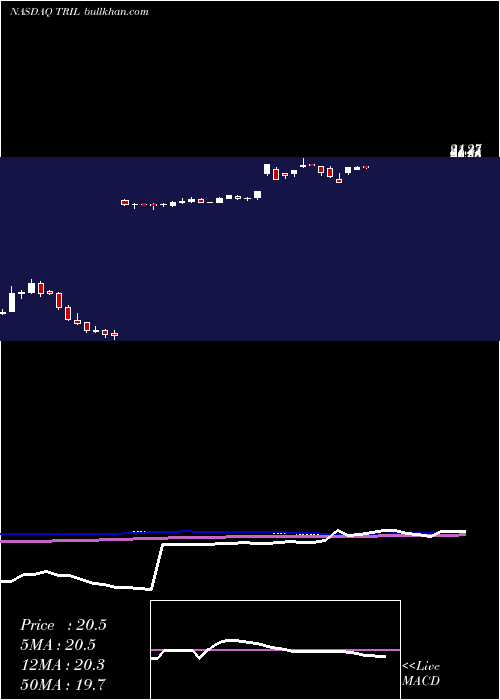  weekly chart TrilliumTherapeutics