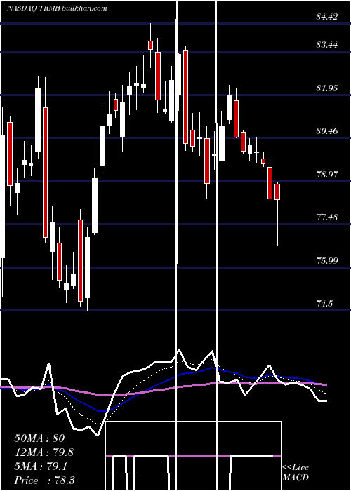  Daily chart TrimbleInc