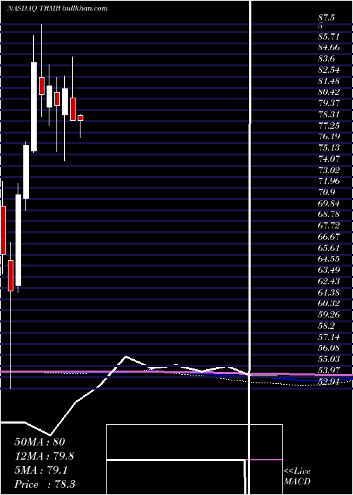  monthly chart TrimbleInc