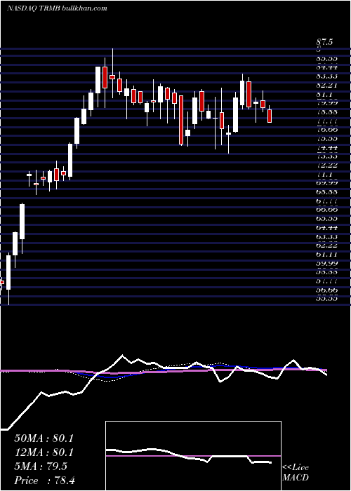  weekly chart TrimbleInc