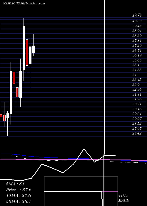  monthly chart TrustmarkCorporation