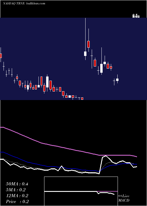  Daily chart TaronisTechnologies