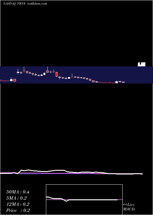  weekly chart TaronisTechnologies