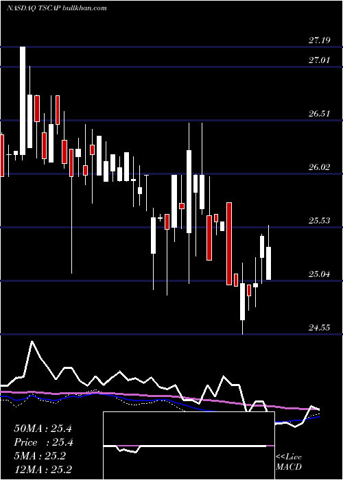  weekly chart TristateCapital