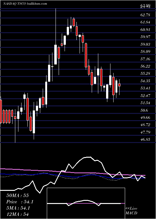  weekly chart TractorSupply