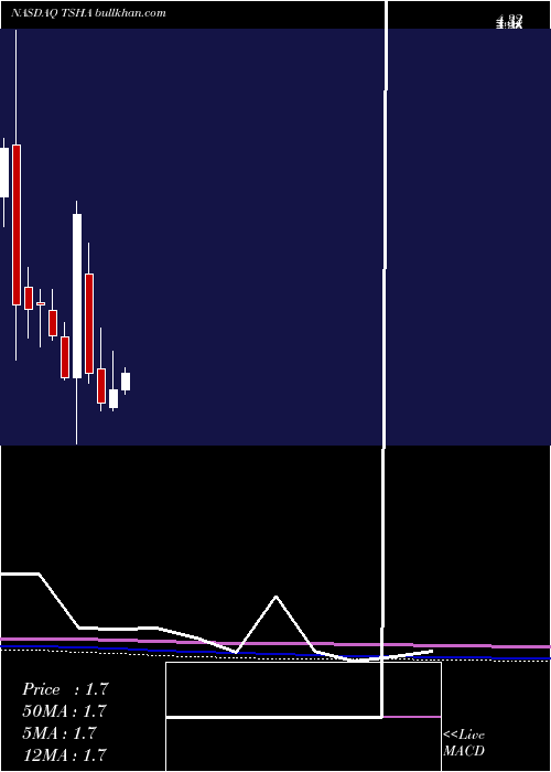  monthly chart TayshaGene