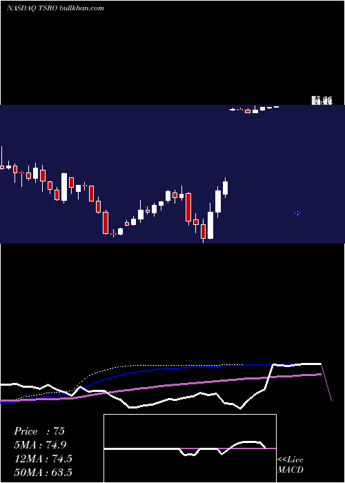  weekly chart TesaroInc