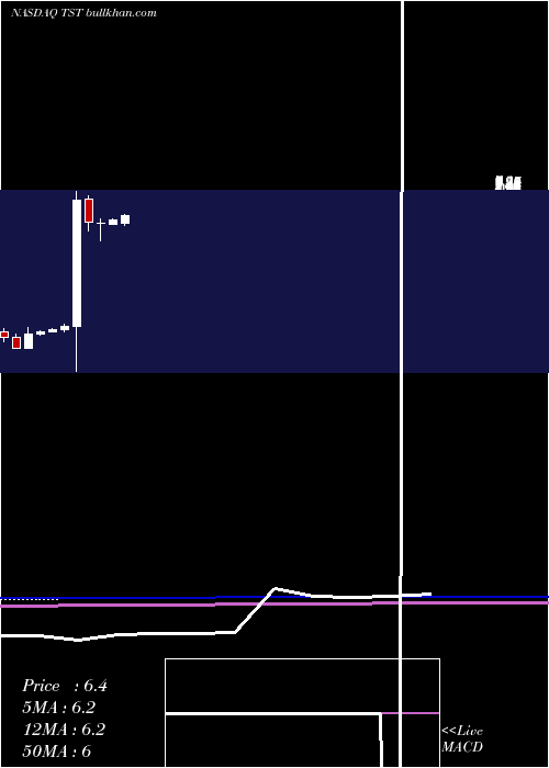  monthly chart ThestreetInc