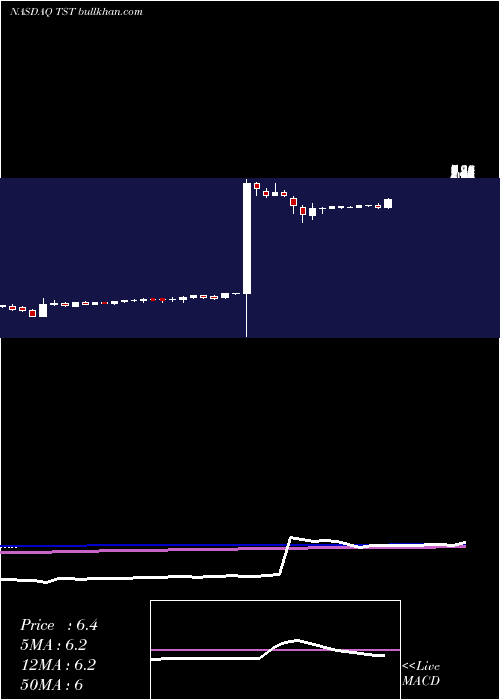  weekly chart ThestreetInc