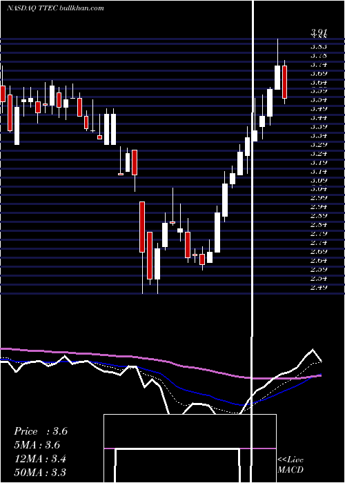  Daily chart TtecHoldings