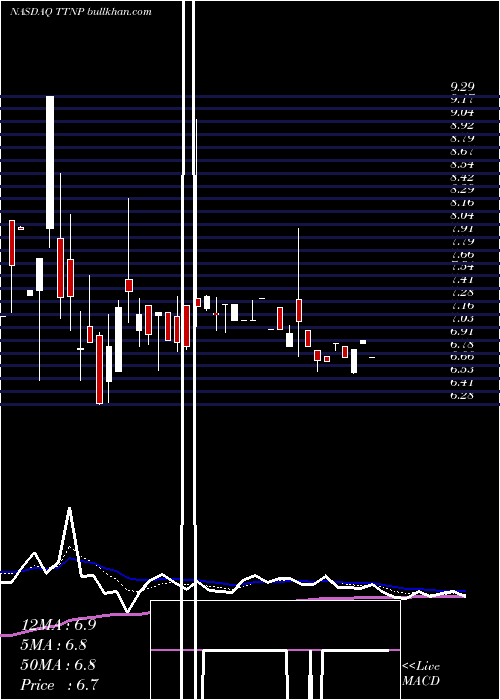  Daily chart TitanPharmaceuticals