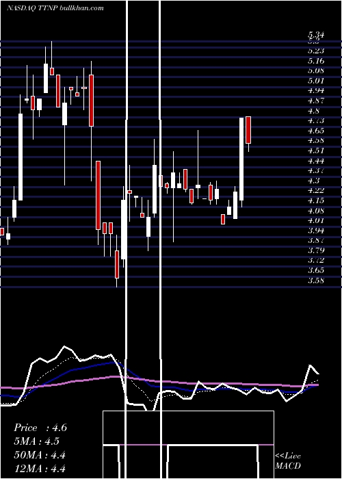  Daily chart TitanPharmaceuticals