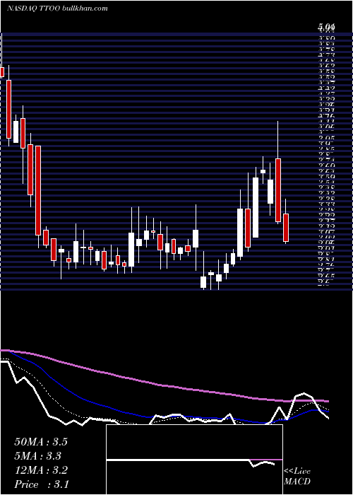  Daily chart T2Biosystems