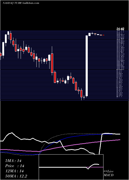  weekly chart TubemogulInc
