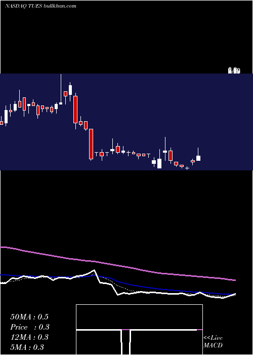  Daily chart TuesdayMorning