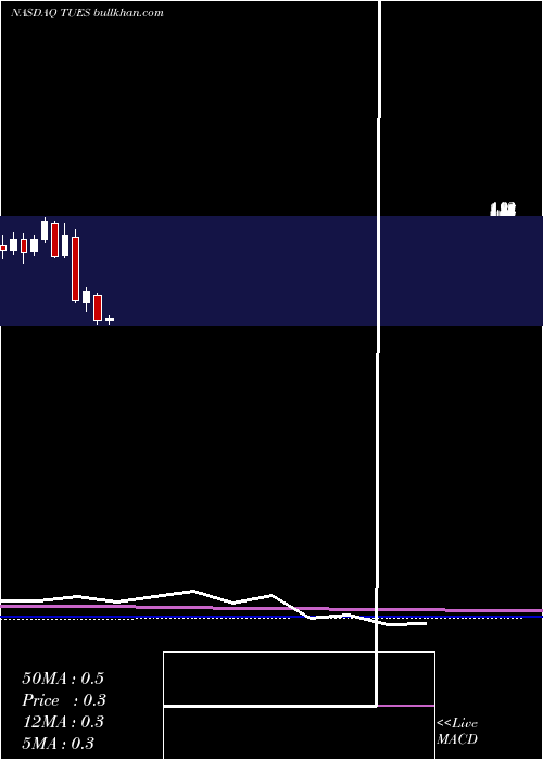  monthly chart TuesdayMorning