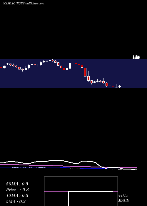  weekly chart TuesdayMorning