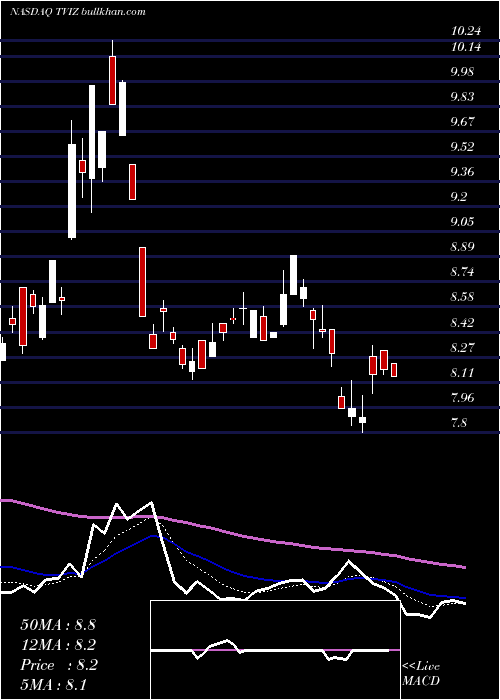  Daily chart VelocitysharesDaily