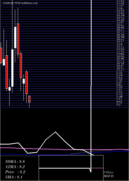  monthly chart VelocitysharesDaily