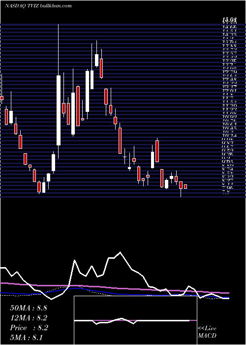  weekly chart VelocitysharesDaily