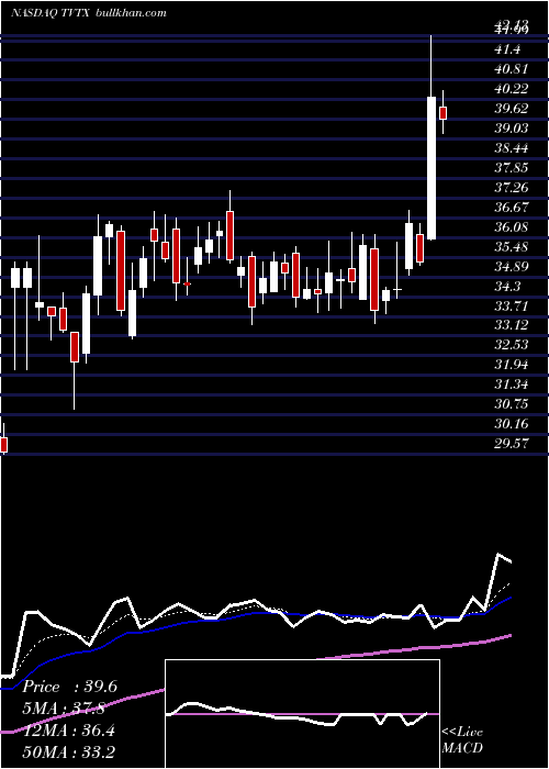  Daily chart TravereTherapeutics